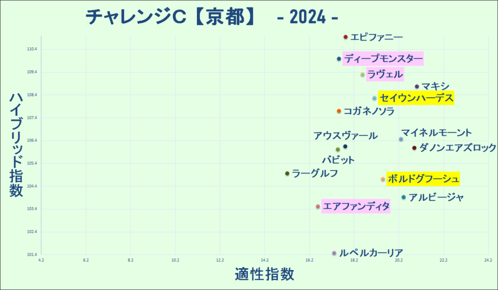 2024　チャレンジＣ　マトリクス　結果